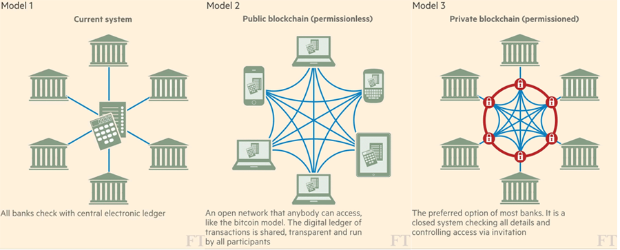 Blockchain Models (c) Financial Times