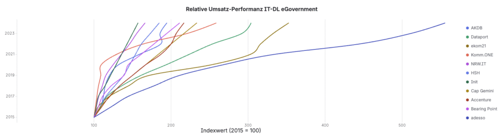 Performanz IT-Dienstleister